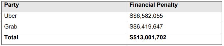 Grab Uber Table of Financial Penalties