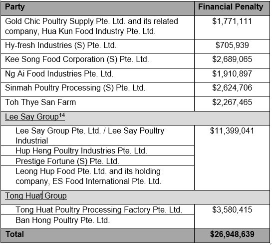 Table of Chicken Suppliers