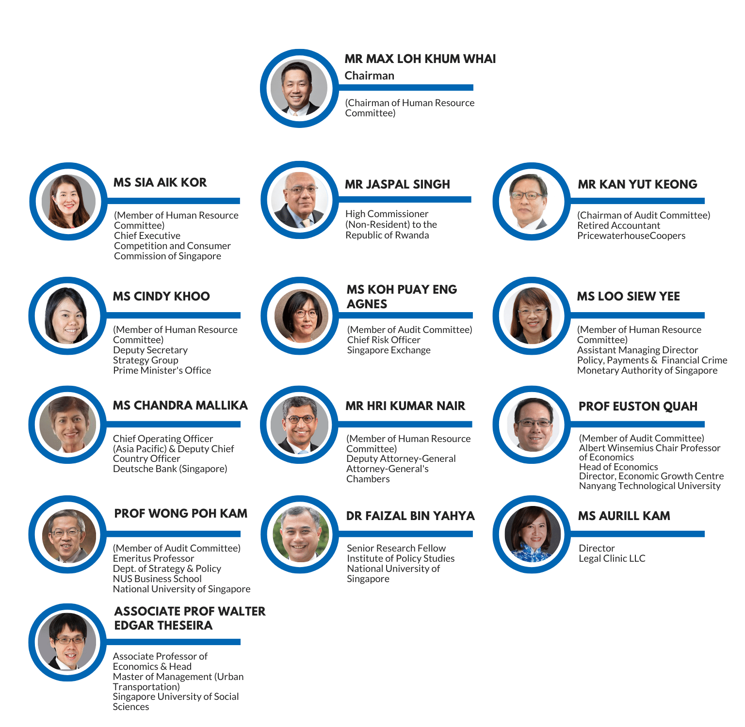 Commission Members Org Chart July 2022