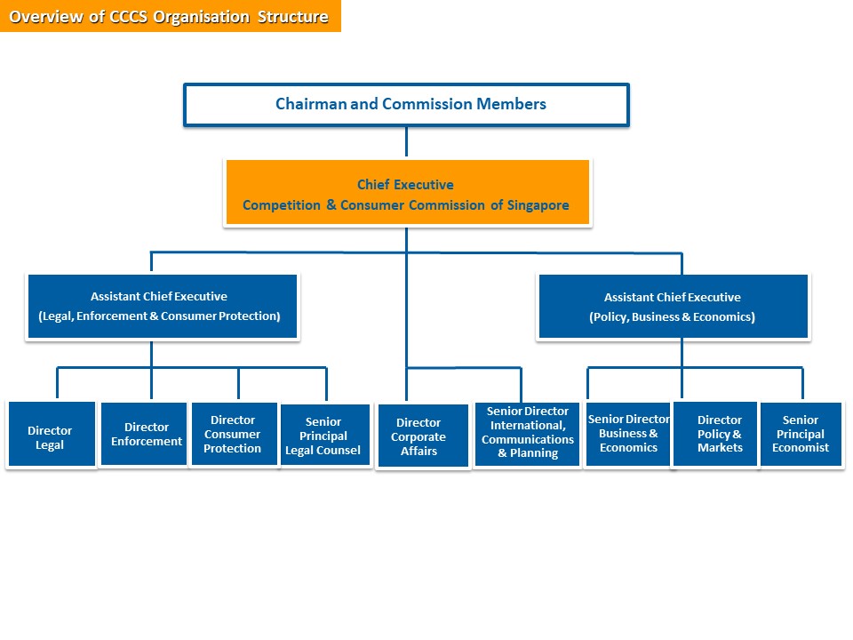 Act Government Organisational Chart