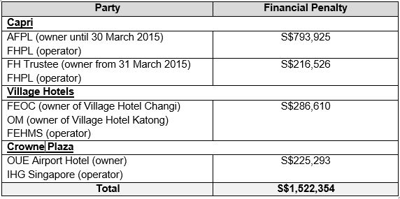 Hotel Table pf Financial Penalty